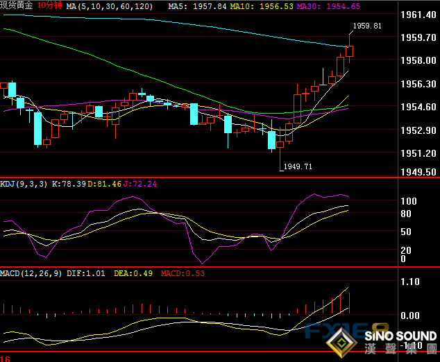 中印局勢傳新消息、金價剛剛逼近1960 美聯儲決議攜“恐怖數據”來襲 黃金多頭醞釀更大爆發 中印局勢傳新消息、金價剛剛逼近1960 美聯儲決議攜“恐怖數據”來襲 黃金多頭醞釀更大爆發