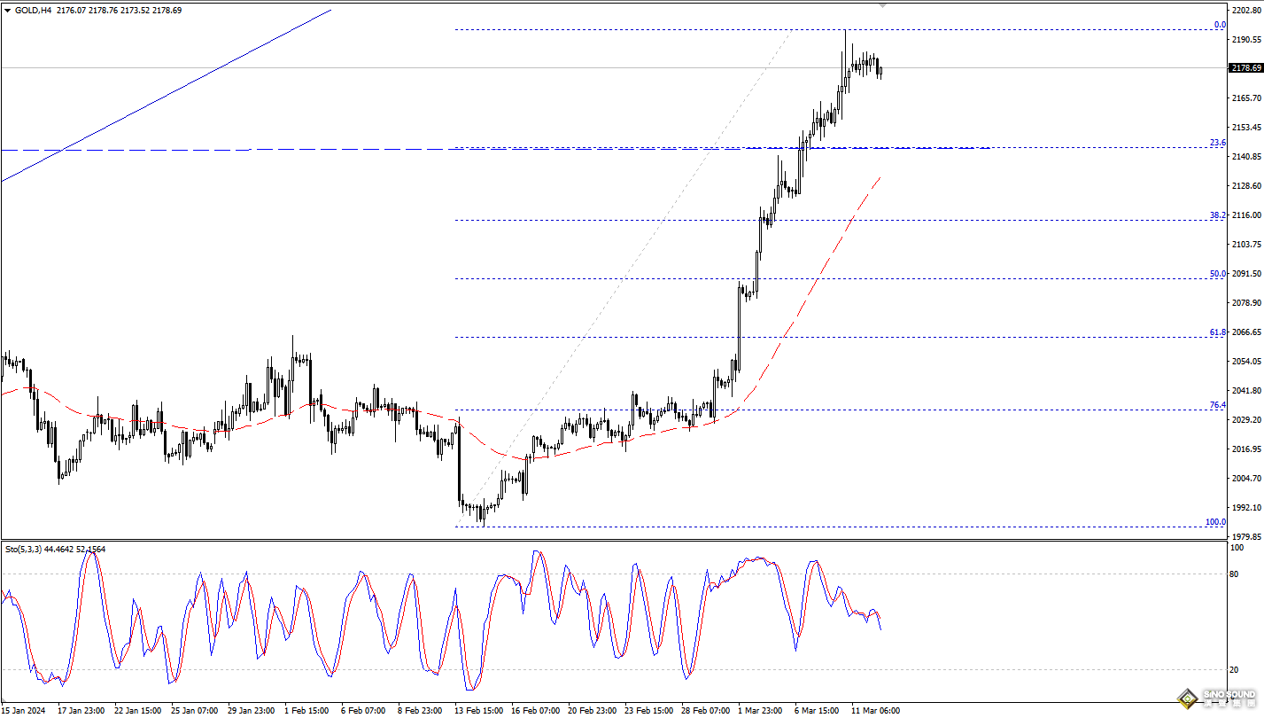 歐陽承曦：金價升幅有待擴大