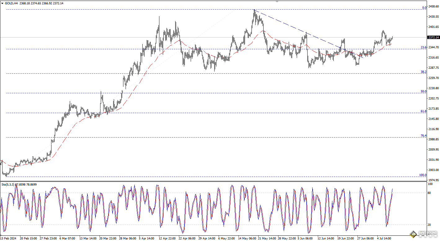 歐陽承曦：金價嘗試展開修復