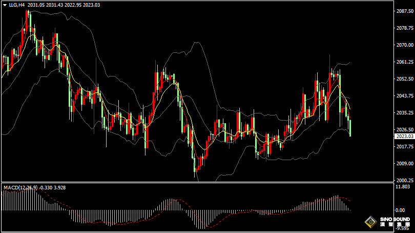 漢聲張新才:[2月5日晚評]因美債收益率持續上漲，壓制國際金價延續跌勢