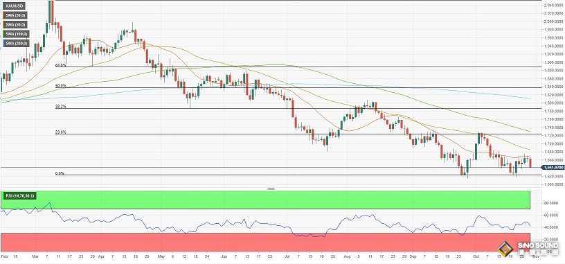 黃金短線加速下跌！黃金本周技術前景分析：若跌破關鍵支撐 金價恐暴跌45美元