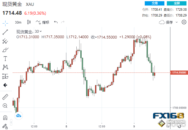 漲不動了？黃金突然上演高臺跳水 多頭靜待下周這一重磅考驗