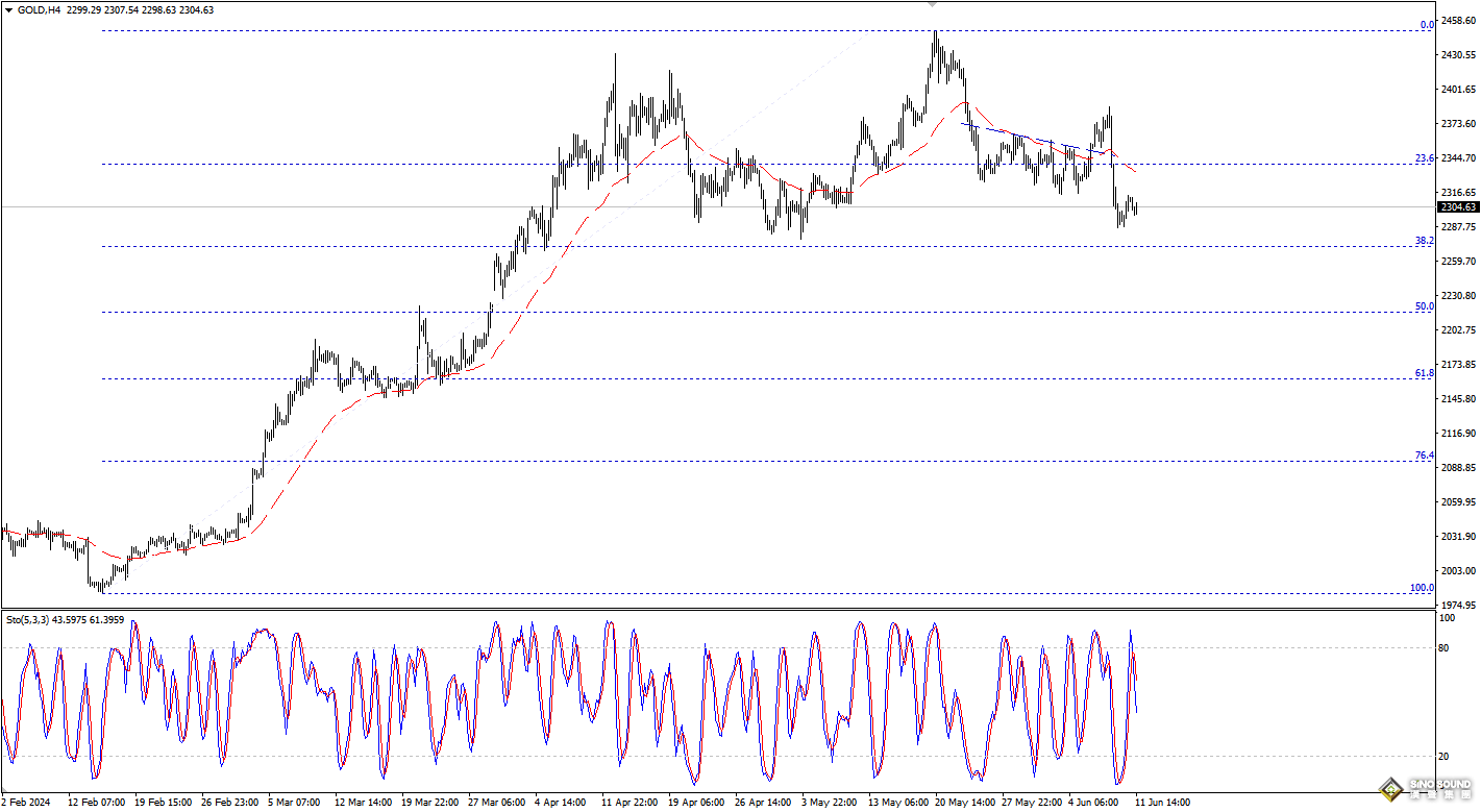 歐陽承曦：金價獲得看跌信號
