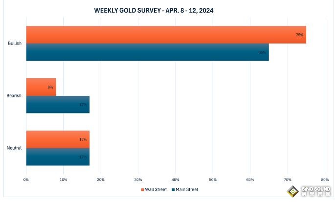 非農數據出乎意料 華爾街比散戶更看漲黃金走勢