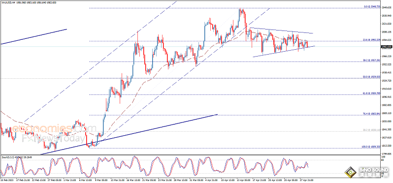 黃金重挫失守重要支撐！金價恐還有大跌空間、晚間重量級數據來襲 黃金、歐元、英鎊、加元和日元日內交易分析
