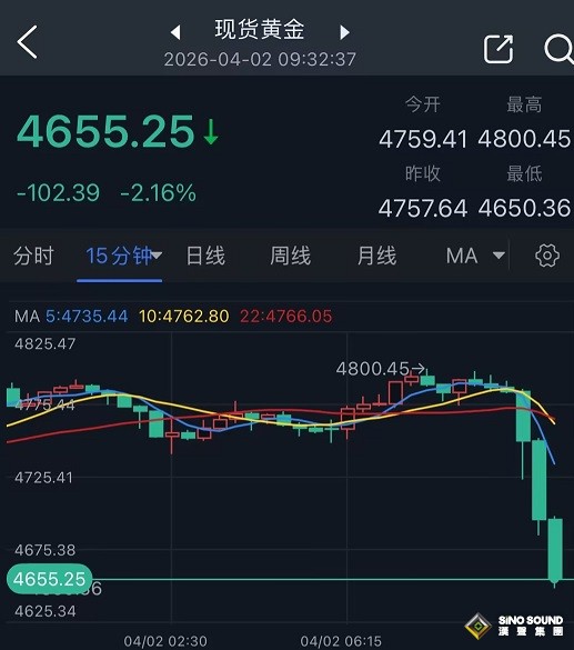 重磅！特朗普稱對伊朗戰事取得壓倒性勝利 金價暴跌逾100美元、油價飆升5%