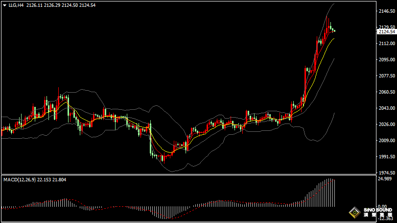 漢聲張新才:[3月6日早評]昨晚金價觸及歷史高位，最高至2141美元附近