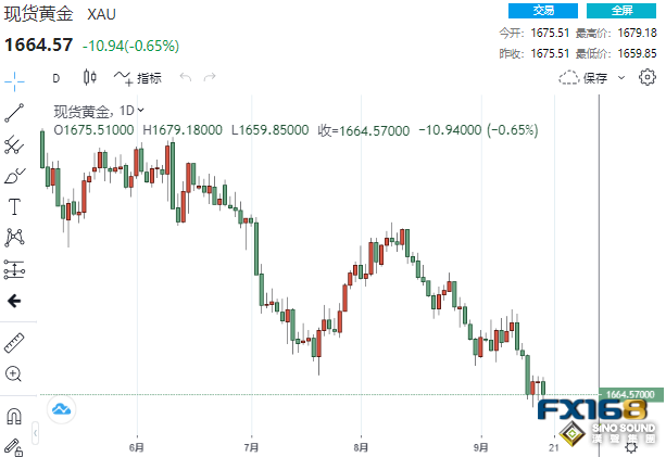 美聯儲恐再發出重要信號！黃金下挫至近兩年低點 一波倒V反轉即將來襲？