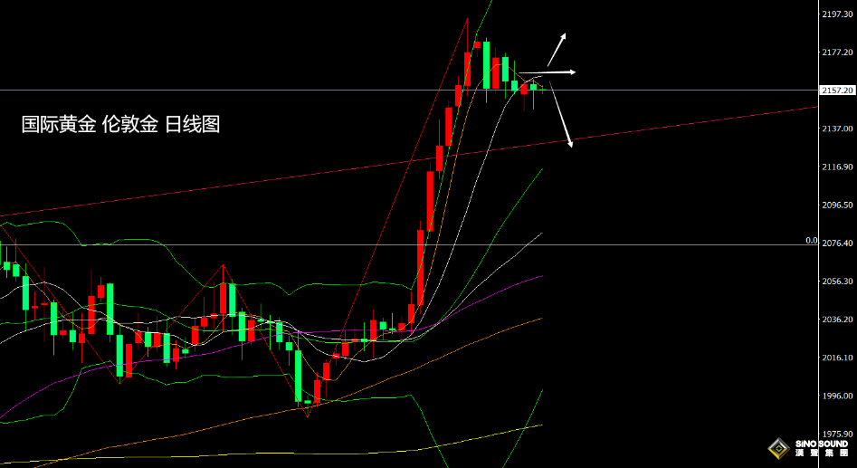 張堯浠：美決議及鮑威爾來襲、黃金仍有回落調整空間
