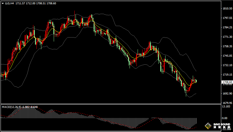 漢聲張新才:[9月5日早評]上周五美國非農數據公布后，美債收益率回落金價反彈回升