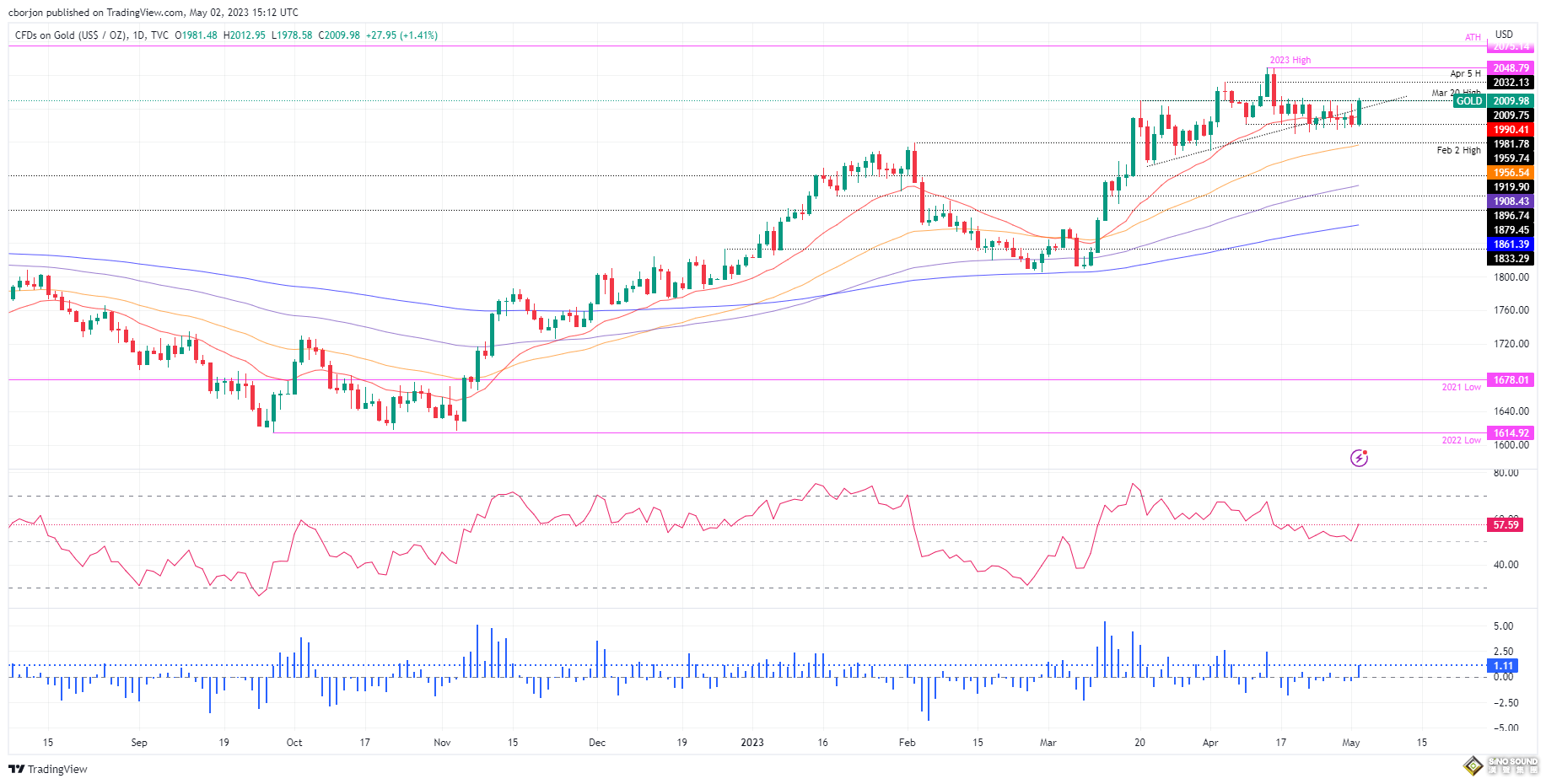 瘋狂大爆發！黃金突然狂飆逾40美元 美聯儲決議來襲，更大行情一觸即發？