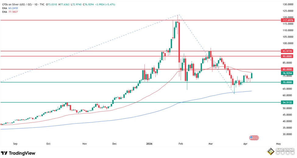 黃金白銀為何突然暴漲？五大利好齊發，專家：金價今年或沖7000美元
