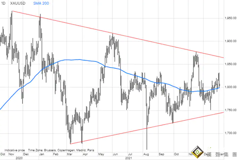 期待苦盡甘來！業內人士：2022年，黃金和白銀可能會帶來驚喜