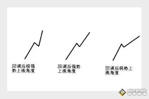 如何使用伦敦银分时图，分辨趋势的力度