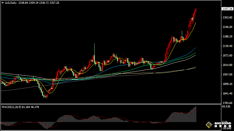漢聲張新才:[4月9日晚評]中東緊張局勢持續，推動黃金持續走高