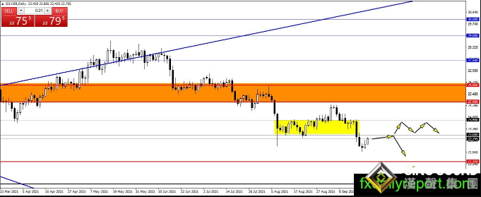美聯儲勢必會放“鷹”？黃金多頭謹慎以待 黃金、白銀、原油最新操作策略