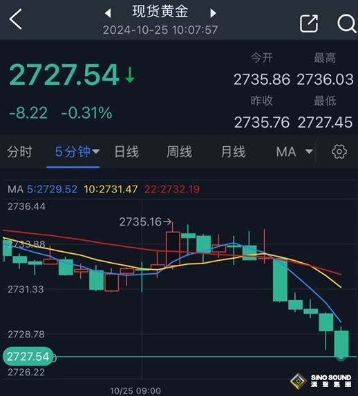 中東停火突傳重要消息！金價短線急跌逼近2727 FXStreet首席分析師金價技術分析