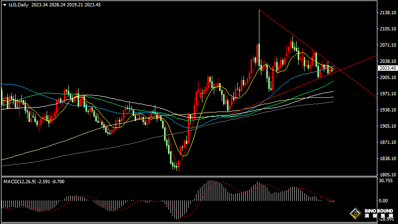 漢聲張新才:[1月29日早評]美聯儲3月降息預期降低，國際金價連續二周收跌