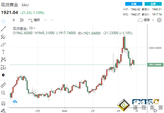 大跌不止！俄烏談判消息不斷、美聯儲一日飛出3只“老鷹” 黃金本周大跌66美元、鈀金狂瀉超11%