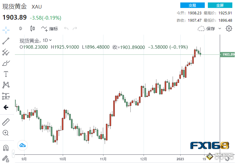 美聯儲又飛出三只老鷹！黃金上演“高臺跳水”、又一波跌勢恐在醞釀
