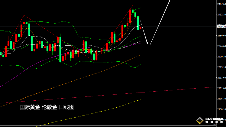 張堯浠：短期投機大量獲利回吐、黃金維持看漲前景不變
