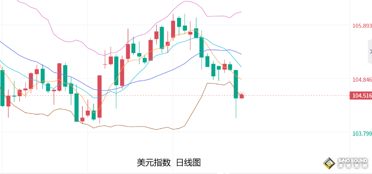 張堯浠：美CPI全面降溫美聯儲放鴿、金價看漲前景轉強