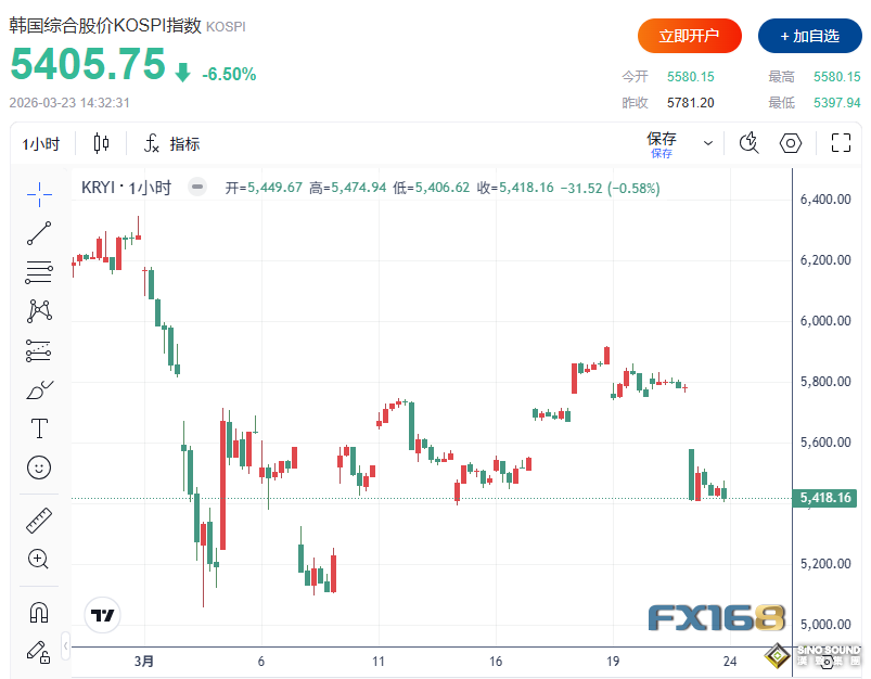 特朗普發佈重大聲明！全球市場瞬間大逆轉：油價崩跌13%、道指狂飆超1100點、美元回落、比特幣拉升5%