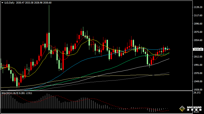 漢聲張新才:[2月28日早評]昨晚金價沖高受阻，短線維持區間整理