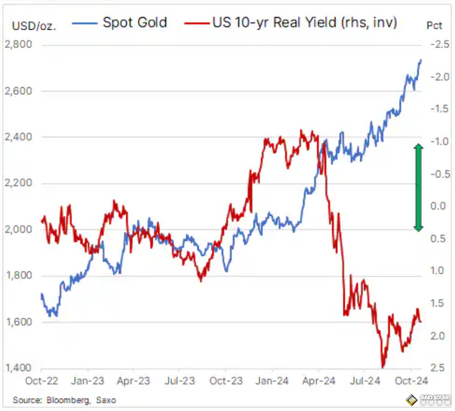 黃金、白銀已實現重大突破！策略主管：金價暴漲的關鍵原因是對沖TA……