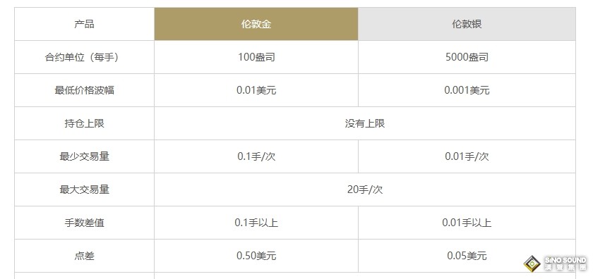 炒伦敦银容易获利吗？