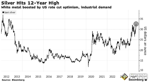 白銀價格創近12年新高！分析師：本輪漲幅由“中國刺激措施”推動，但並非沒有風險