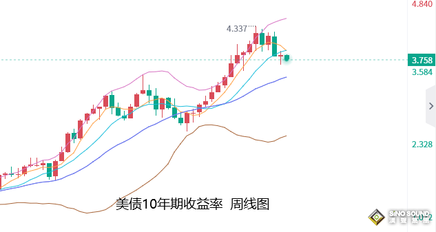 張堯浠：年底通脹數據及加息臨近、金價短期仍有回落風險