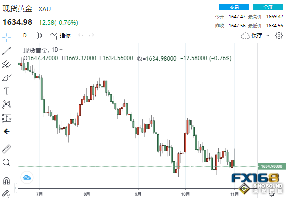 太意外！鮑威爾釋放兩大鷹派訊號 金融市場瞬間暴動、黃金上演倒V反轉