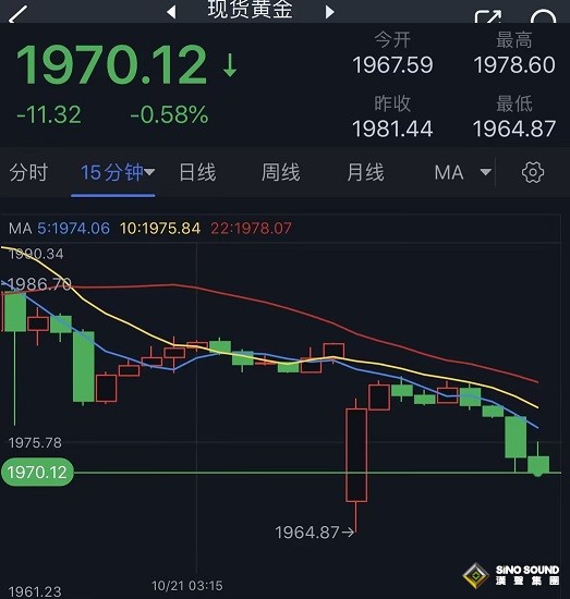 黃金開盤勁爆行情！金價大幅跳空低開、一度大跌近17美元 黃金技術走勢分析