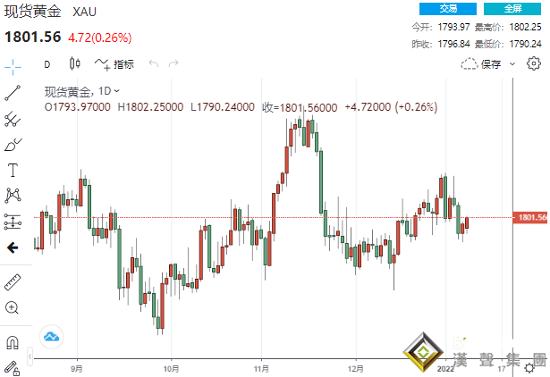 多頭反擊！黃金急跌后又急漲逾10美元 “神算子”預計金價將大跌200美元