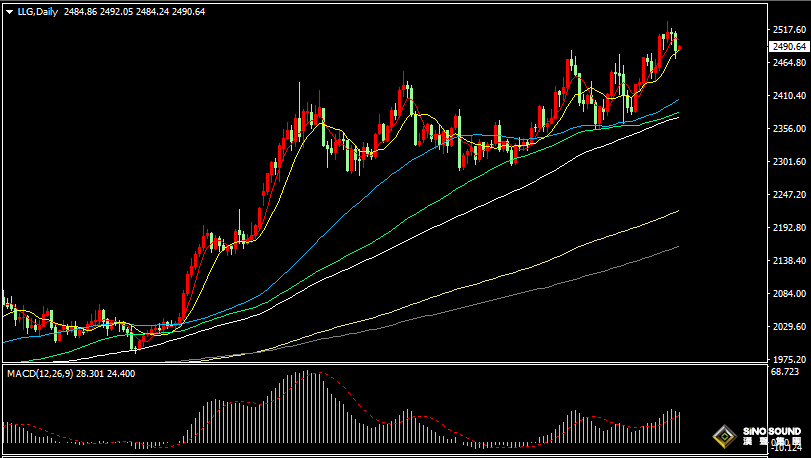 漢聲張新才:[8月23日早評]美元和美債收益率反彈回升，國際金價大幅回落調整