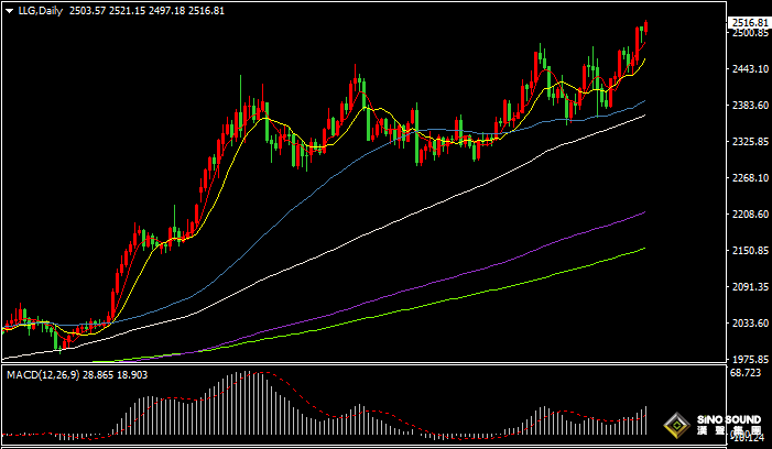 漢聲張新才:[8月20日晚評]金價延續上漲勢頭，最高至2520美元上方