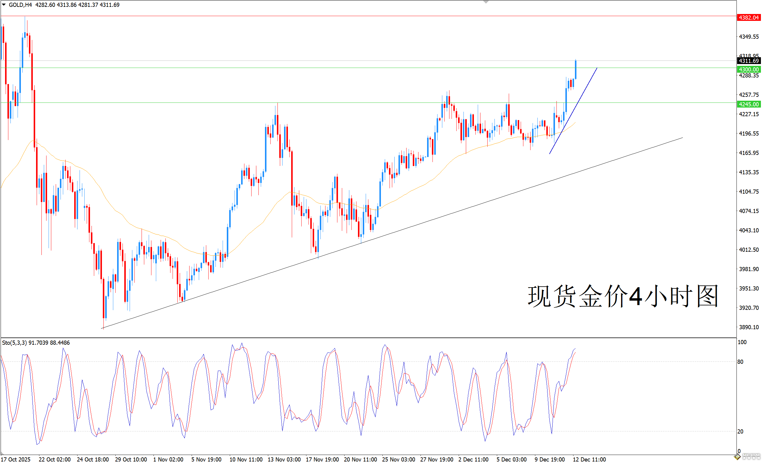 歐陽承曦：現貨金價高位蓄勢