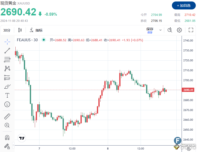 特朗普“吊打”鮑威爾！金價高臺跳水、一度逼近2680 投資者押注美聯儲降息週期或被“叫停”？
