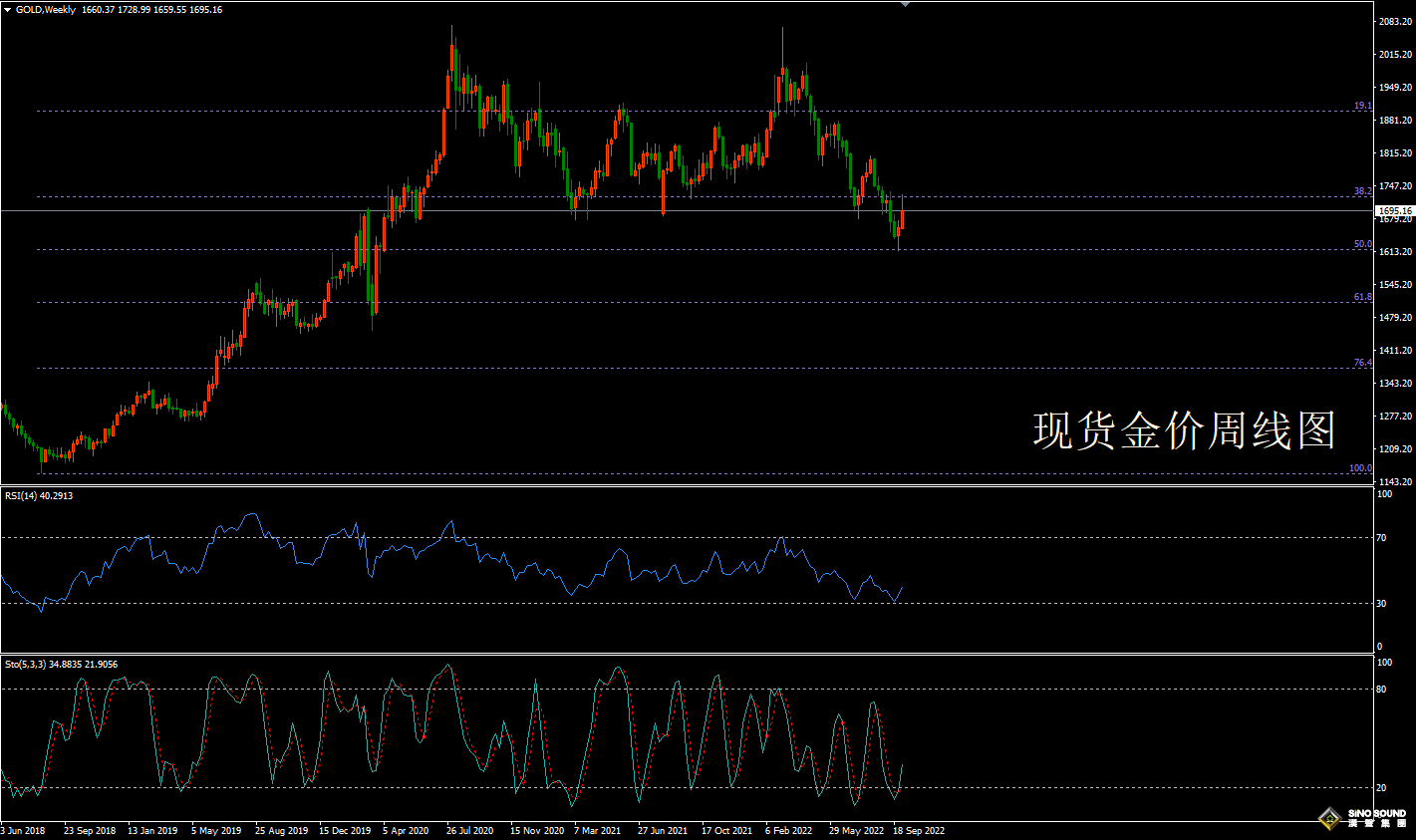 歐陽承曦:[10月8日黃金周評]加息路徑再被消化 現貨金價奮力回升