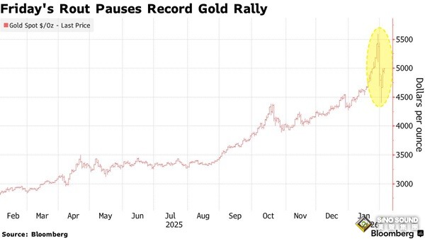 黃金市場重大信號！這家知名機構在黃金崩盤前提前拋售 如今準備這樣做