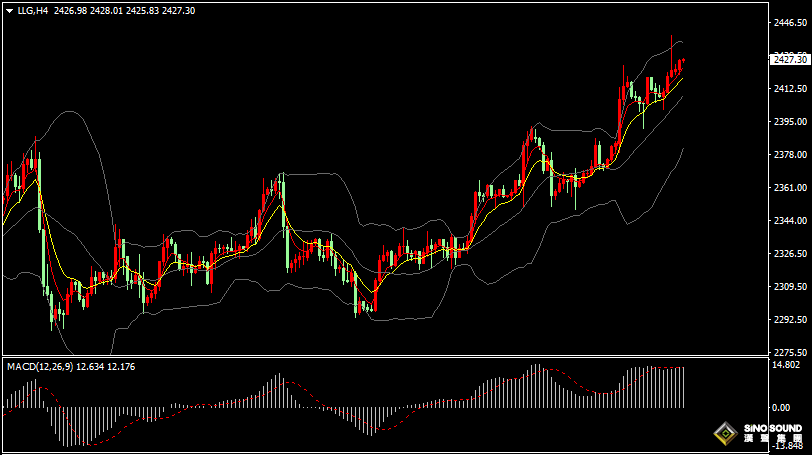 漢聲張新才:[7月16日早評]昨晚鮑威爾言論偏鴿，刺激金價振盪走高