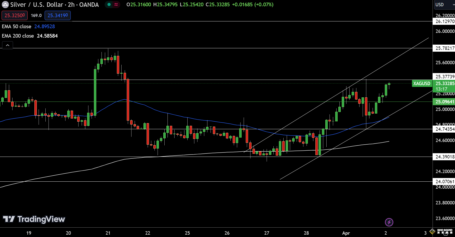 6月降息定價爭奪戰！金價2262無視美元強勢 FXEmpire分析師：黃金、白銀與銅價最新技術分析