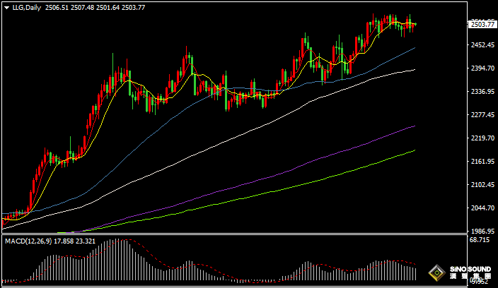 漢聲張新才:[9月10日早評]多空雙方形成拉鋸博弈，金價持續2500關口整理
