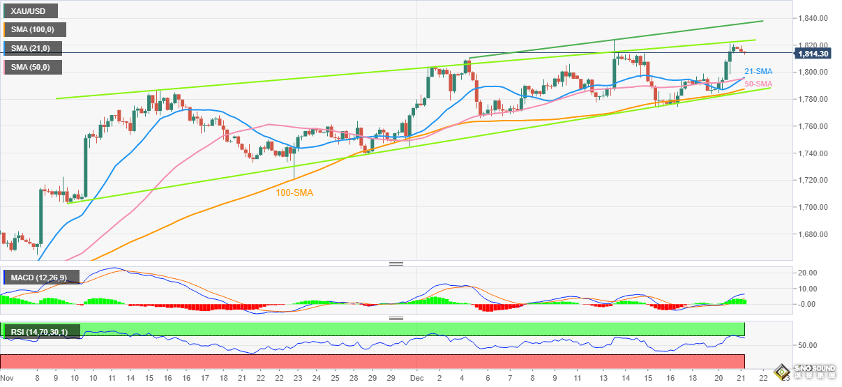 一個重磅消息正打壓金價！黃金回落1812快速震盪 “超買掉頭正在加劇短期下行”
