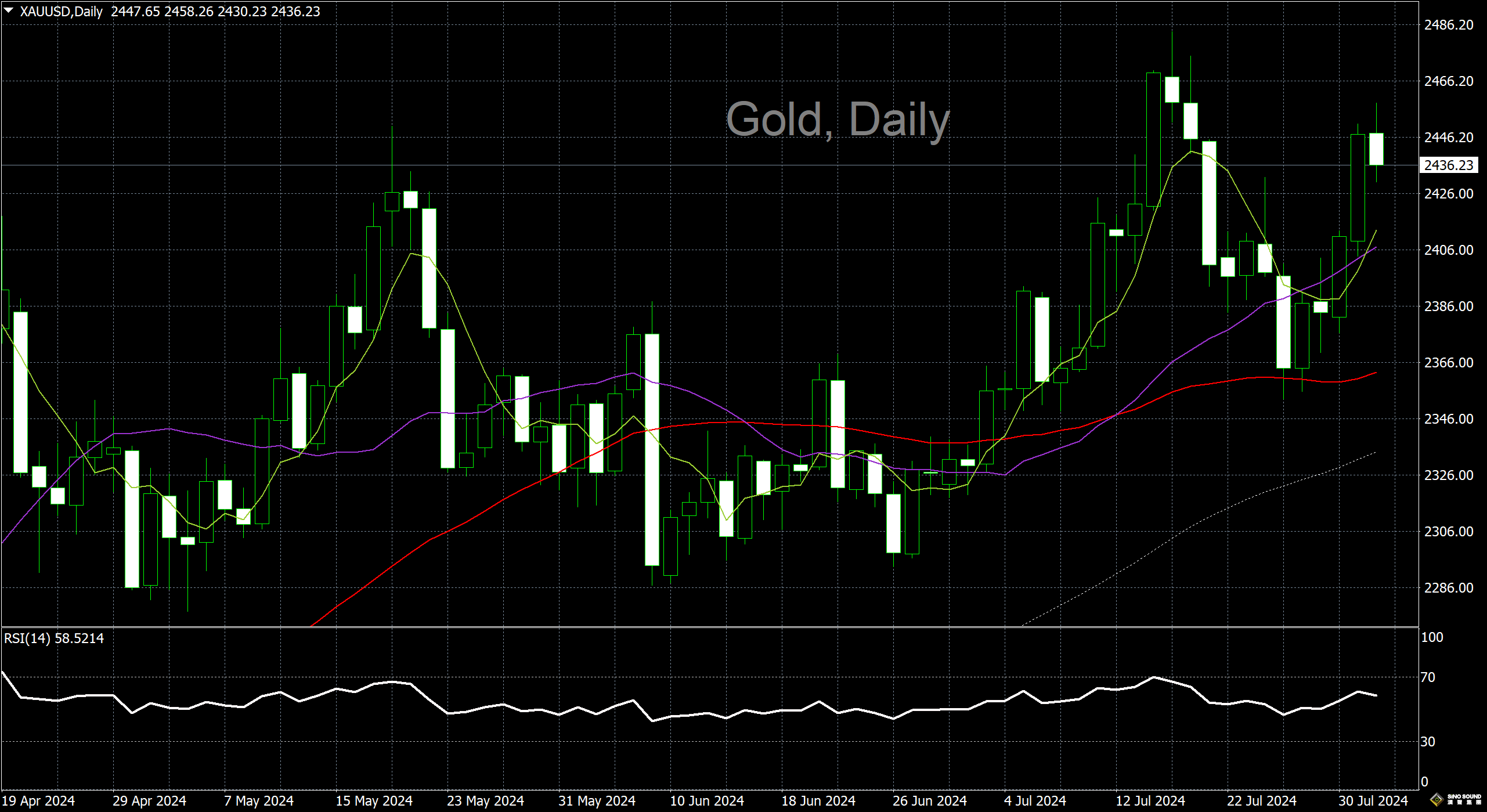 漢聲李義文:[8月1日]鮑威爾䆁偏鴿言論 黃金有望再下一城