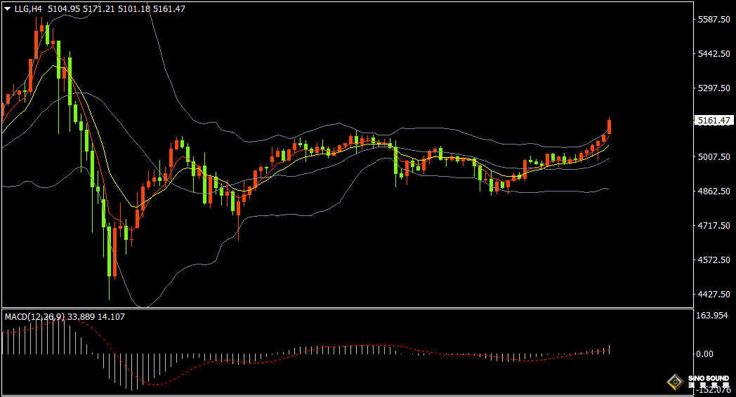 漢聲張新才:[2月23日早評]特朗普關稅再度引發避險升溫，金價大幅上漲重回5100美元上方