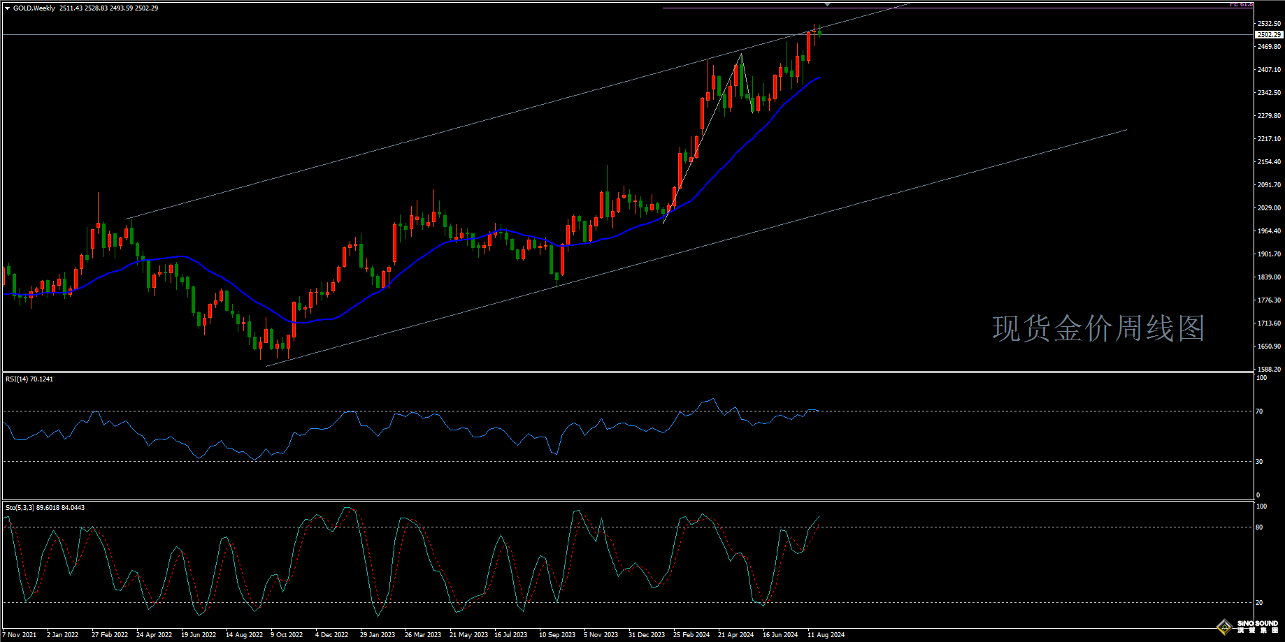 歐陽承曦:[9月1日黃金周評]金價高位波幅收窄 非農周多空生死決？