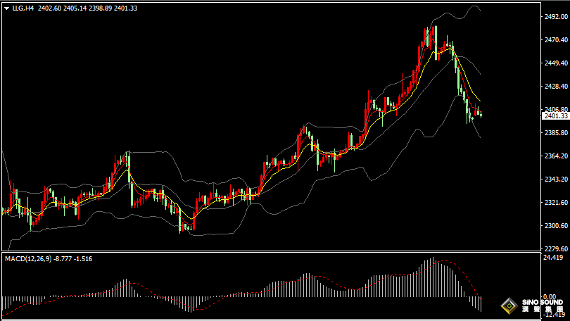 漢聲張新才:[7月22日晚評]金價短線延續跌勢，關注2400關口得失