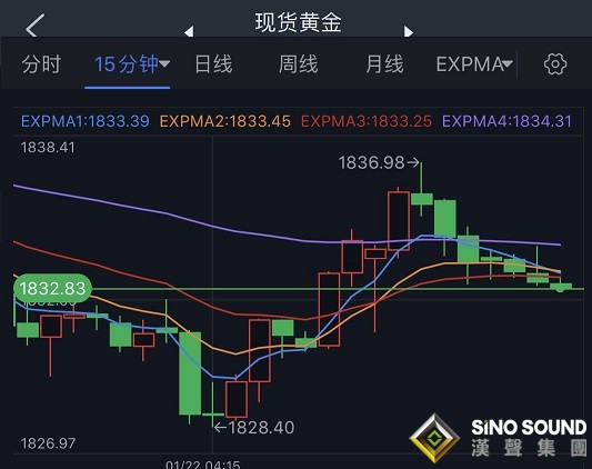 金價短線持續走低、逼近1830！黃金最新技術前景分析：金價恐再下跌逾15美元
